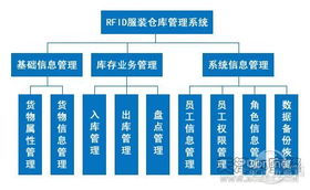 基于RFID技术服装仓库管理系统 标准版