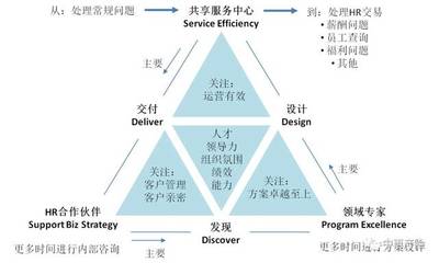 人力资源管理联系业务路径探索--HRBP模式介绍